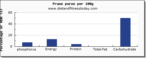 phosphorus and nutrition facts in prune juice per 100g